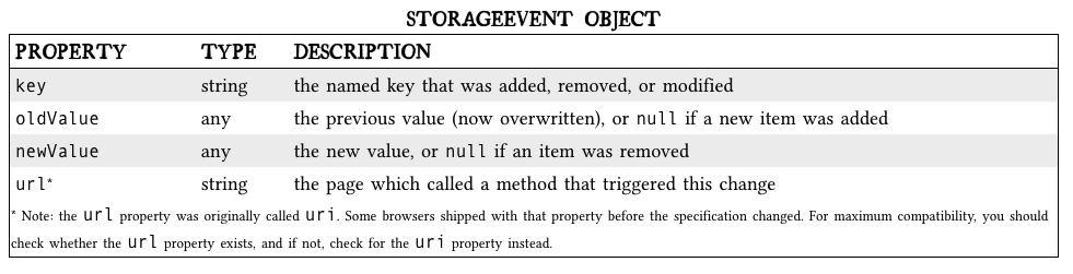 Storage event object